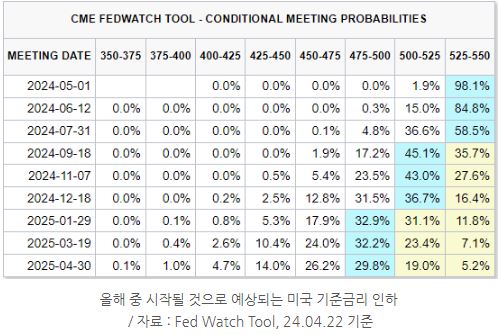 올해 중 시작될 것으로 예상되는 미국 '기준금리' 인하.